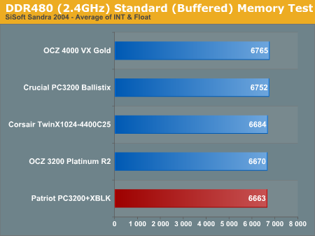 DDR480 (2.4GHz) Standard (Buffered) Memory Test